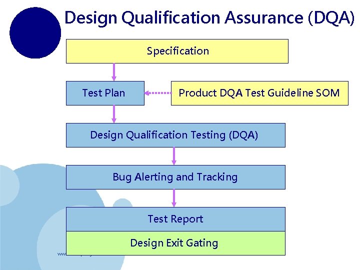 Design Qualification Assurance (DQA) Specification Test Plan Product DQA Test Guideline SOM Design Qualification