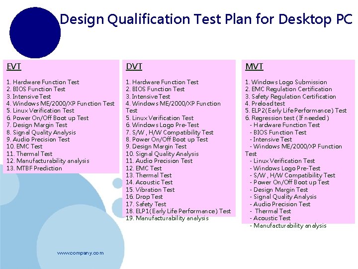 Design Qualification Test Plan for Desktop PC EVT DVT MVT 1. Hardware Function Test