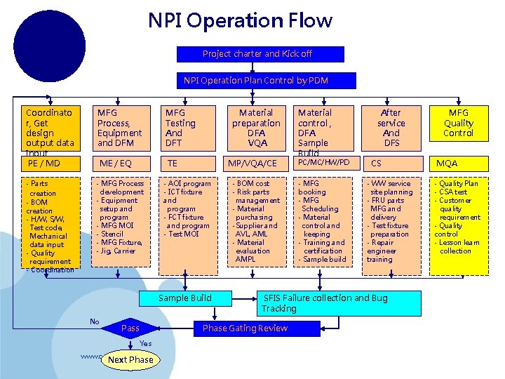 NPI Operation Flow Project charter and Kick off NPI Operation Plan Control by PDM