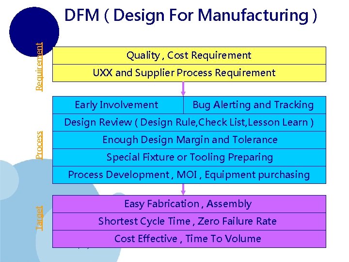 Requirement DFM ( Design For Manufacturing ) Quality , Cost Requirement UXX and Supplier
