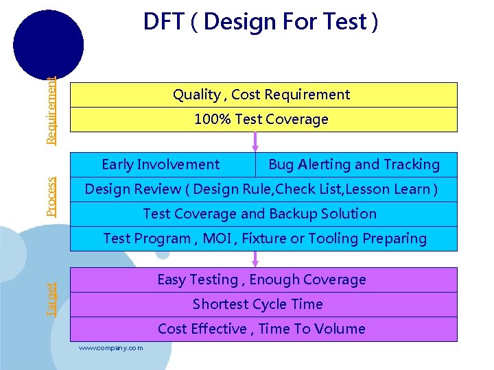 Requirement DFT ( Design For Test ) Quality , Cost Requirement 100% Test Coverage