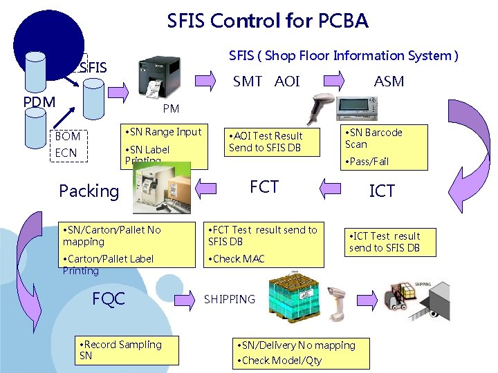 SFIS Control for PCBA SAP W/O SFIS ( Shop Floor Information System ) SFIS