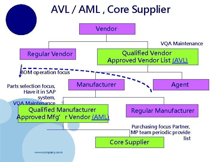 AVL / AML , Core Supplier Vendor VQA Maintenance Regular Vendor Qualified Vendor Approved