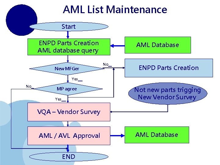 AML List Maintenance Start ENPD Parts Creation AML database query New MFGer AML Database