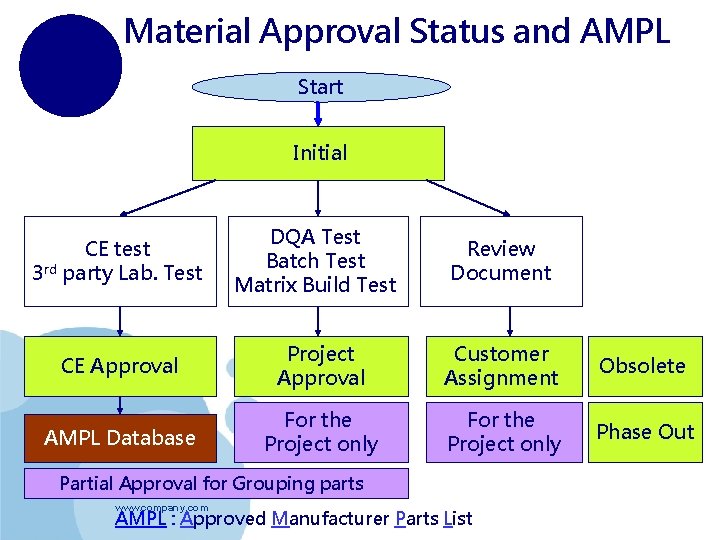 Material Approval Status and AMPL Start Initial CE test 3 rd party Lab. Test