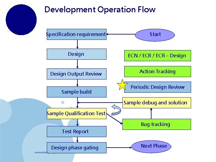 Development Operation Flow Specification requirement Start Design ECN / ECR – Design Output Review