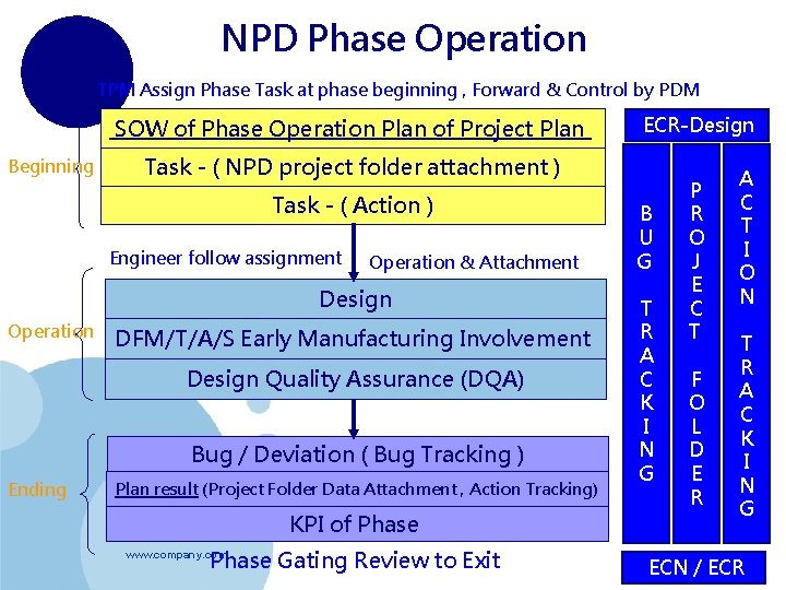 NPD Phase Operation TPM Assign Phase Task at phase beginning , Forward & Control