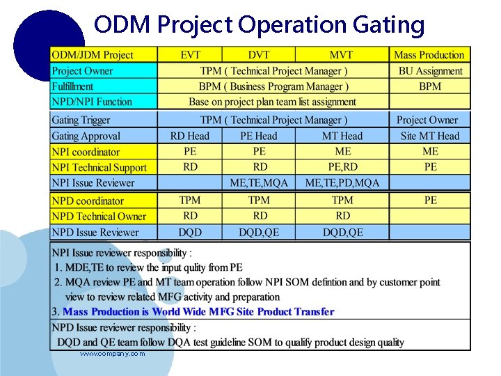 ODM Project Operation Gating www. company. com 