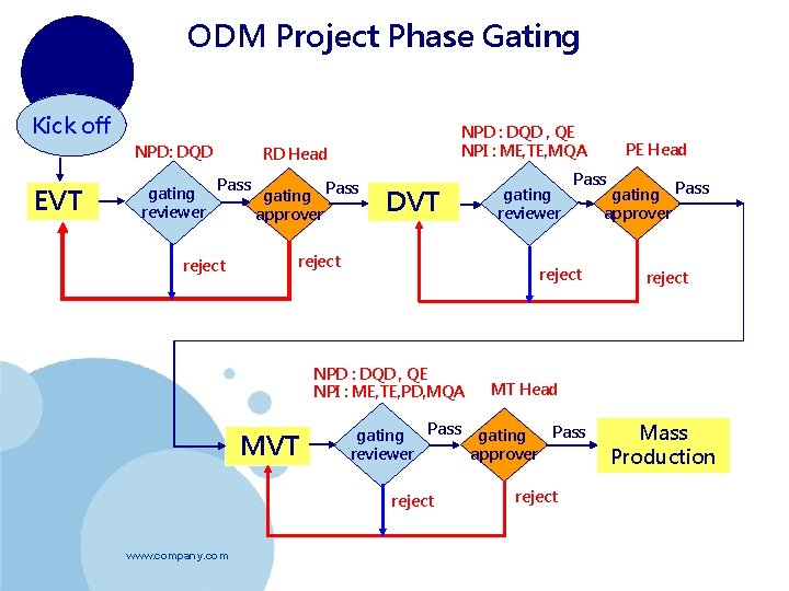 ODM Project Phase Gating Kick off NPD: DQD EVT gating reviewer NPD : DQD