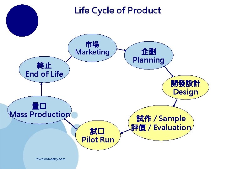 Life Cycle of Product 市場 Marketing 終止 End of Life 企劃 Planning 開發設計 Design