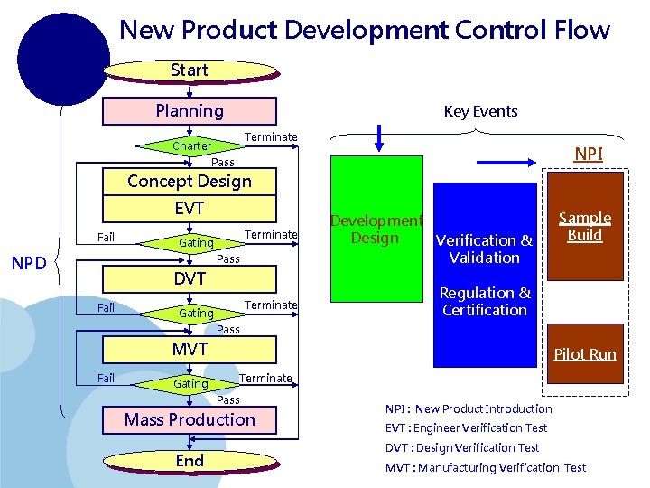 New Product Development Control Flow Start Planning Key Events Terminate Charter NPI Pass Concept
