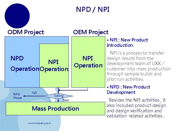 NPD / NPI ODM Project OEM Project • NPI : New Product Introduction NPD