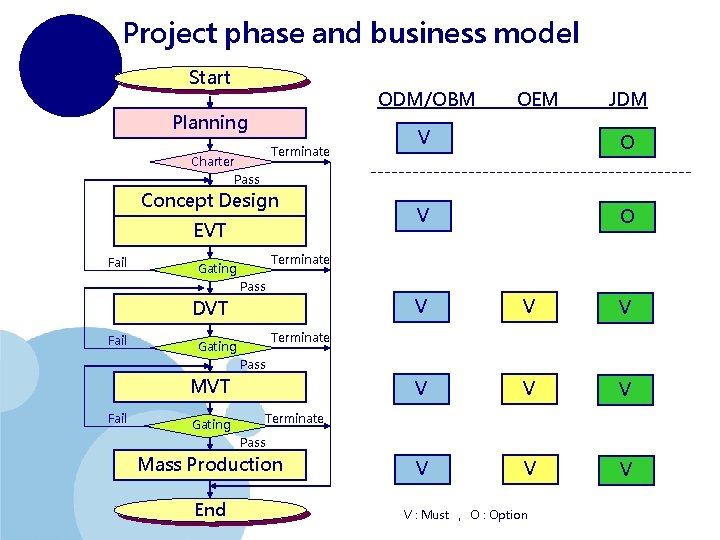 Project phase and business model Start ODM/OBM Planning Terminate Charter OEM JDM V O