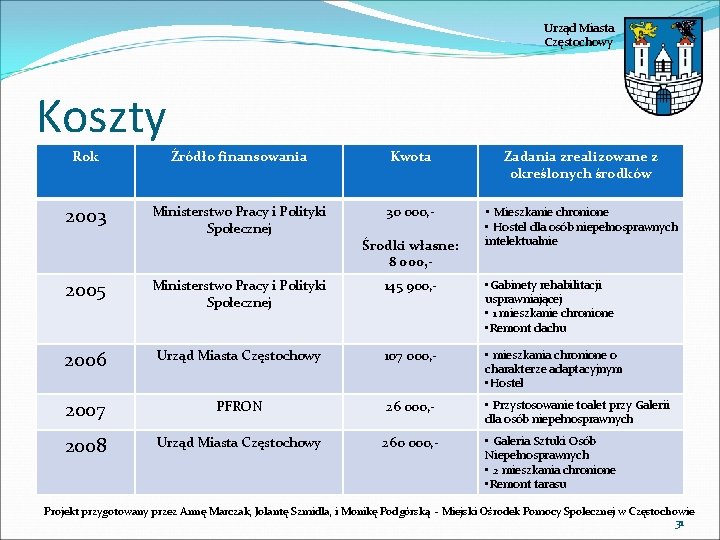 Urząd Miasta Częstochowy Koszty Rok Źródło finansowania Kwota 2003 Ministerstwo Pracy i Polityki Społecznej