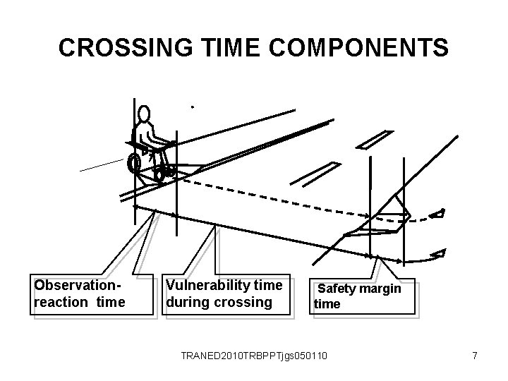 CROSSING TIME COMPONENTS Observationreaction time Vulnerability time during crossing Safety margin time TRANED 2010