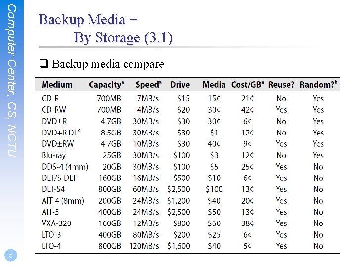 Computer Center, CS, NCTU 5 Backup Media – By Storage (3. 1) q Backup