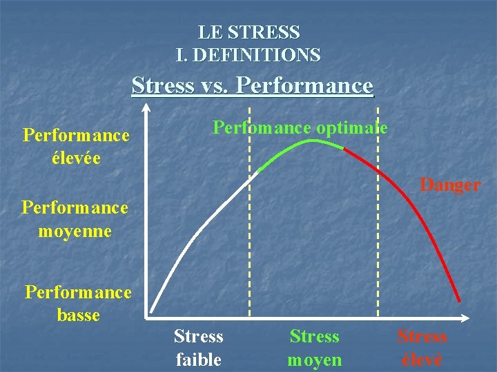 LE STRESS I. DEFINITIONS Stress vs. Performance élevée Perfomance optimale Danger Performance moyenne Performance
