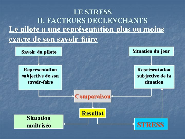 LE STRESS II. FACTEURS DECLENCHANTS Le pilote a une représentation plus ou moins exacte