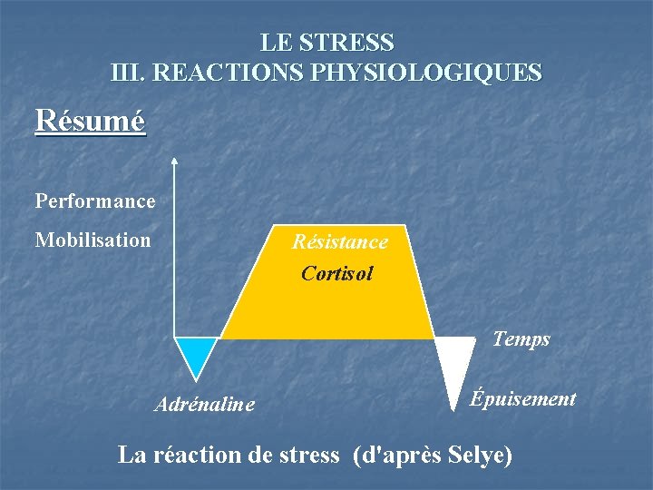 LE STRESS III. REACTIONS PHYSIOLOGIQUES Résumé Performance Mobilisation Résistance Cortisol Temps Adrénaline Épuisement La