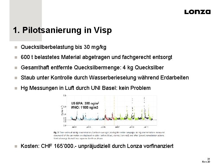 1. Pilotsanierung in Visp n Quecksilberbelastung bis 30 mg/kg n 600 t belastetes Material