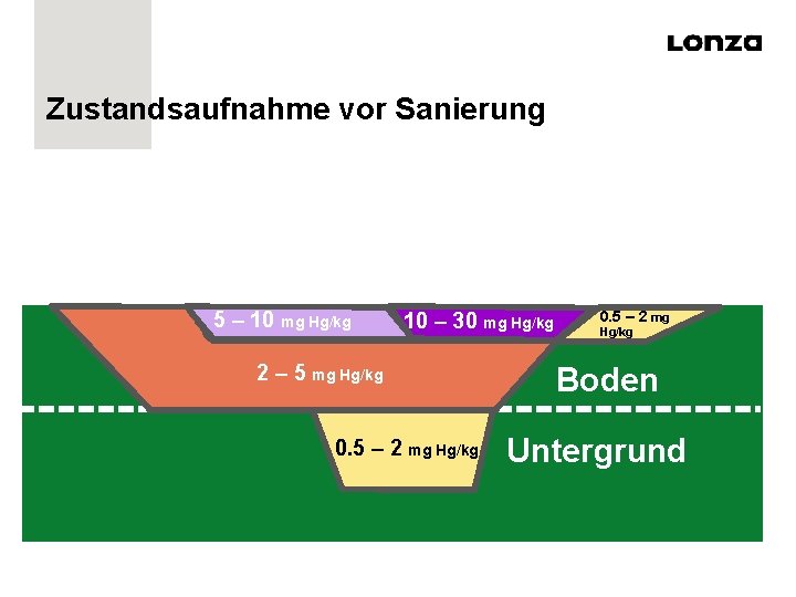 Zustandsaufnahme vor Sanierung 5 – 10 mg Hg/kg 10 – 30 mg Hg/kg 2