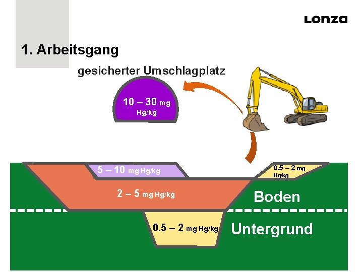 1. Arbeitsgang gesicherter Umschlagplatz 10 – 30 mg Hg/kg 5 – 10 mg Hg/kg 1. Arbeitsgang gesicherter Umschlagplatz 10 – 30 mg Hg/kg 5 – 10 mg Hg/kg