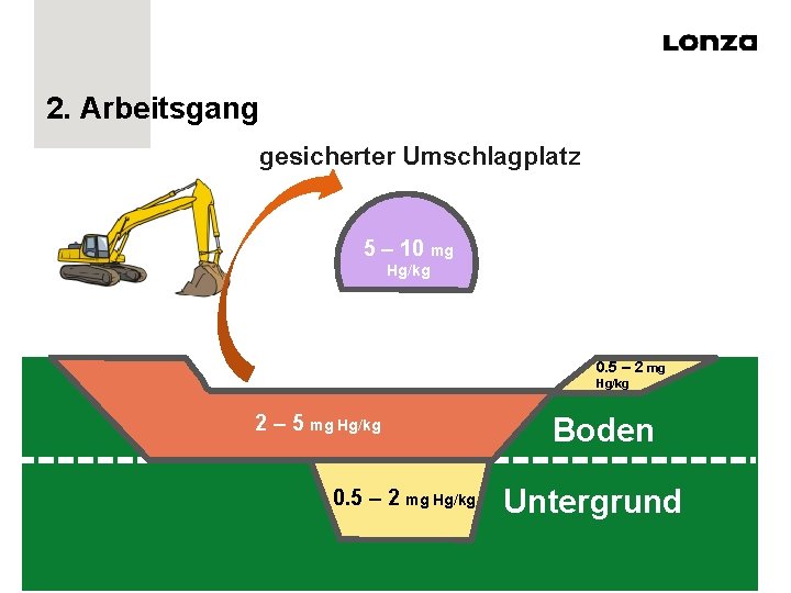 2. Arbeitsgang gesicherter Umschlagplatz 5 – 10 mg Hg/kg 0. 5 – 2 mg