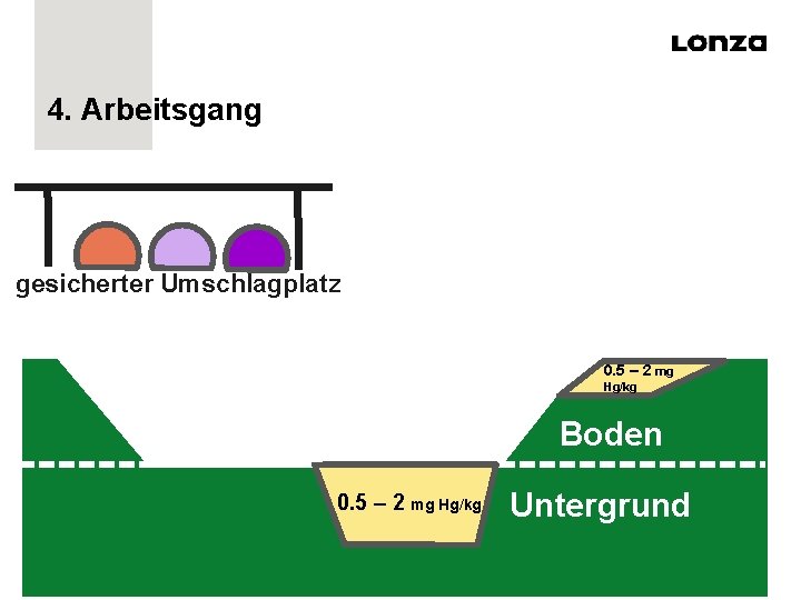 4. Arbeitsgang gesicherter Umschlagplatz 0. 5 – 2 mg Hg/kg Boden 0. 5 – 4. Arbeitsgang gesicherter Umschlagplatz 0. 5 – 2 mg Hg/kg Boden 0. 5 –
