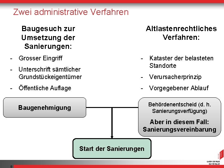Zwei administrative Verfahren Altlastenrechtliches Verfahren: Baugesuch zur Umsetzung der Sanierungen: - Grosser Eingriff - Zwei administrative Verfahren Altlastenrechtliches Verfahren: Baugesuch zur Umsetzung der Sanierungen: - Grosser Eingriff -