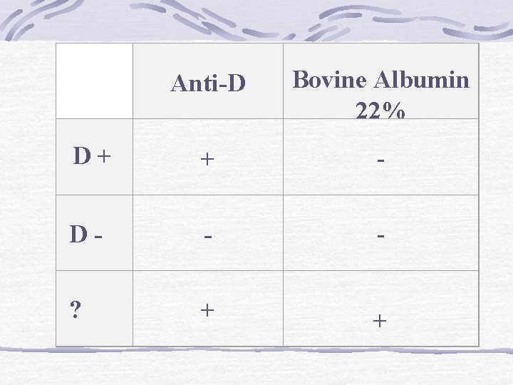  Anti-D Bovine Albumin 22% + + - - + + D D ?