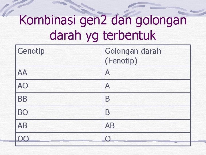 Kombinasi gen 2 dan golongan darah yg terbentuk Genotip AA Golongan darah (Fenotip) A