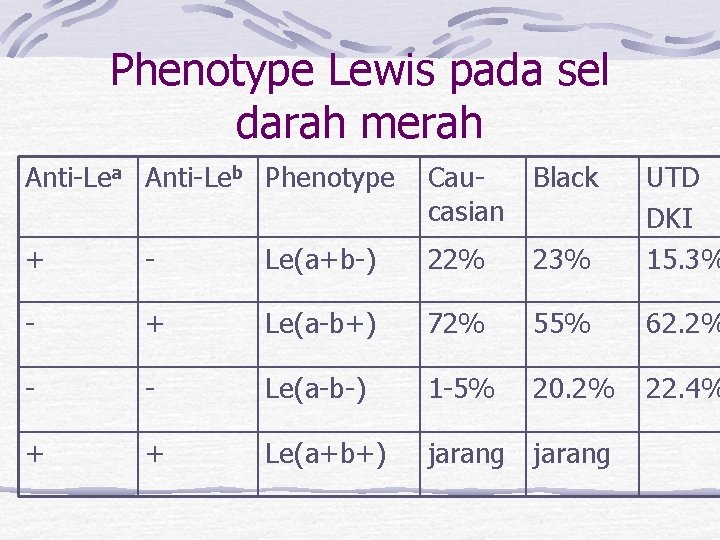 Phenotype Lewis pada sel darah merah Anti-Lea Anti-Leb Phenotype Caucasian Black + - Le(a+b-)