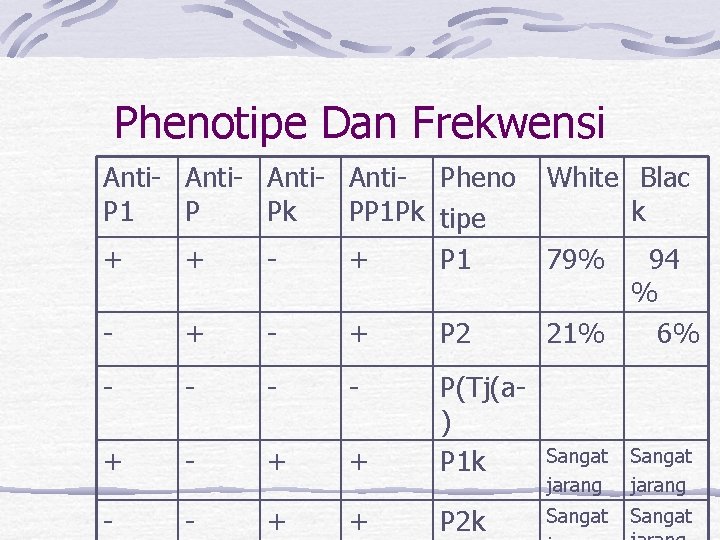 Phenotipe Dan Frekwensi Anti- Pheno P 1 P Pk PP 1 Pk tipe +