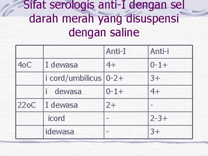 Sifat serologis anti-I dengan sel darah merah yang disuspensi dengan saline 4 o. C