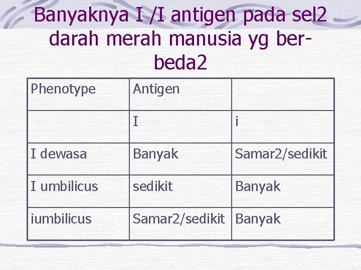 Banyaknya I /I antigen pada sel 2 darah merah manusia yg berbeda 2 Phenotype