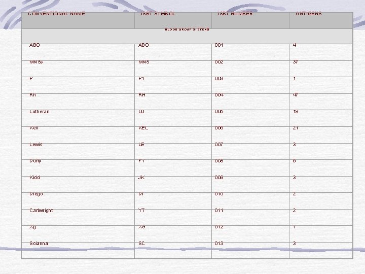  CONVENTIONAL NAME ISBT SYMBOL ISBT NUMBER ANTIGENS BLOOD GROUP SYSTEMS ABO 001 4