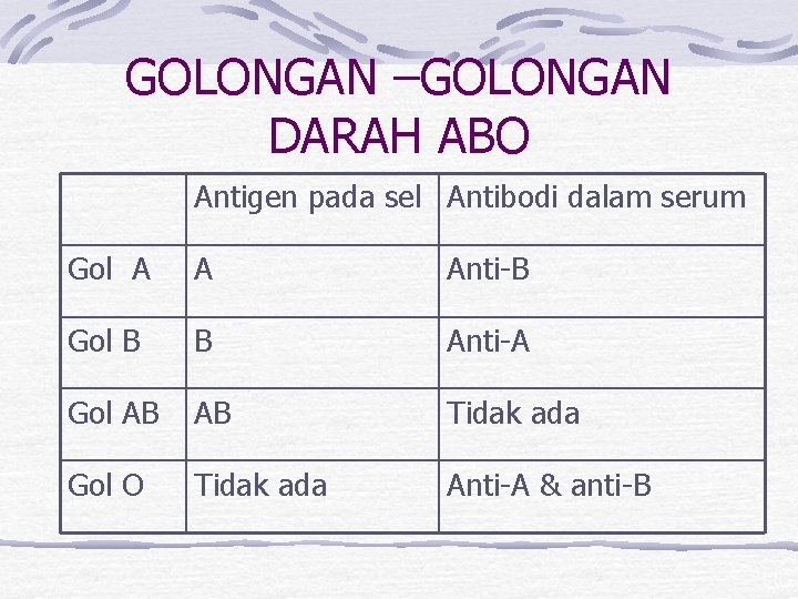 GOLONGAN –GOLONGAN DARAH ABO Antigen pada sel Antibodi dalam serum Gol A A Anti-B