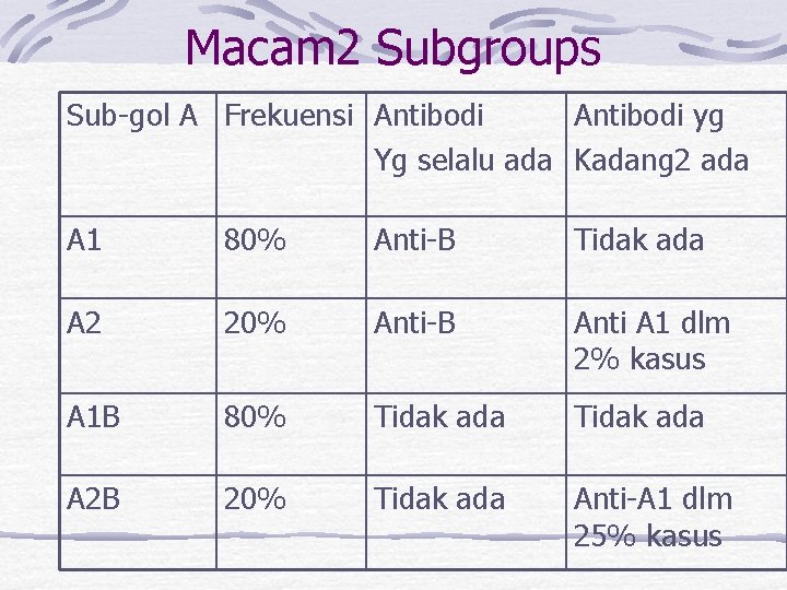 Macam 2 Subgroups Sub-gol A Frekuensi Antibodi yg Yg selalu ada Kadang 2 ada