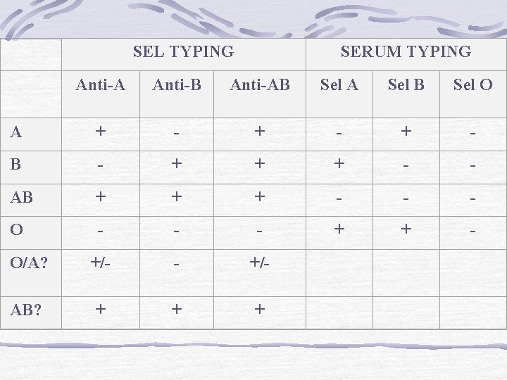  SEL TYPING SERUM TYPING Anti-A Anti-B Anti-AB Sel A Sel B Sel O