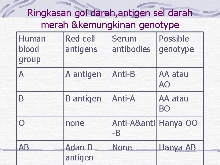 Ringkasan gol darah, antigen sel darah merah &kemungkinan genotype Human blood group Red cell