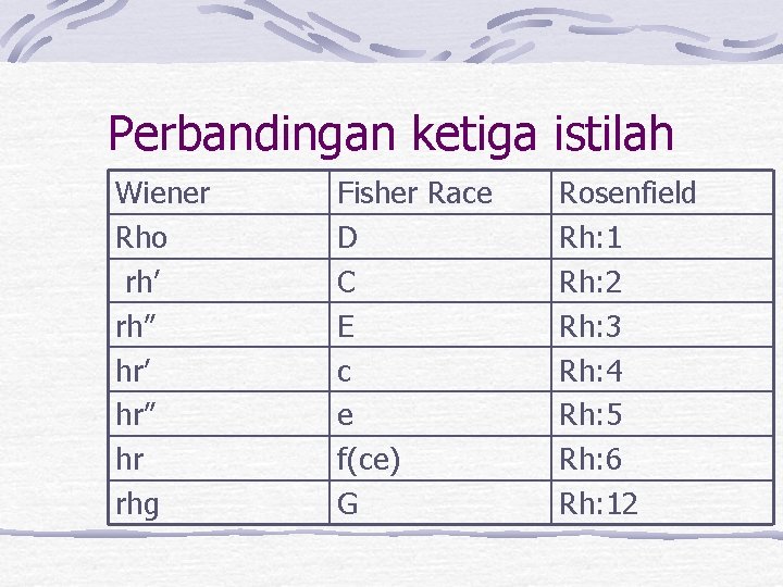 Perbandingan ketiga istilah Wiener Rho rh’ rh” hr’ hr” hr rhg Fisher Race D