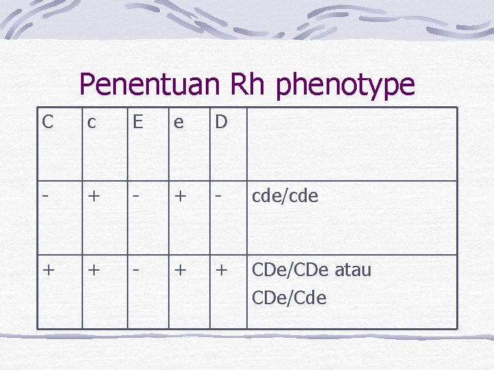 Penentuan Rh phenotype C c E e D - + - cde/cde + +