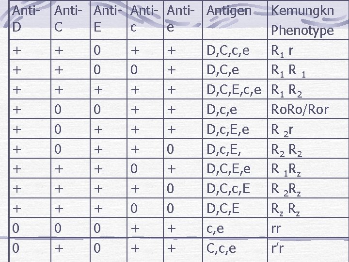 Anti. D Anti- Antigen C E c e + + + + + 0