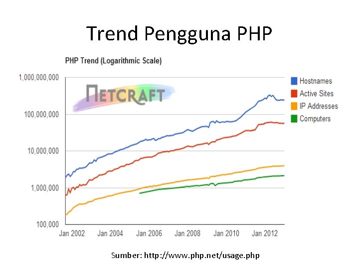Trend Pengguna PHP Sumber: http: //www. php. net/usage. php 