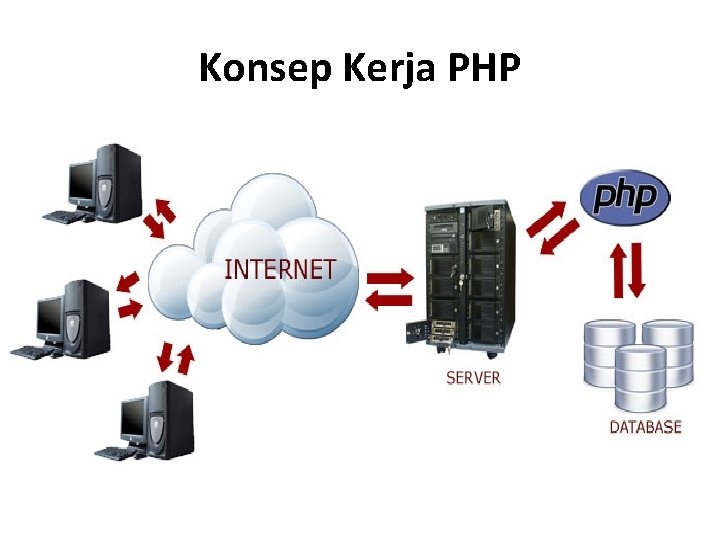 Konsep Kerja PHP 