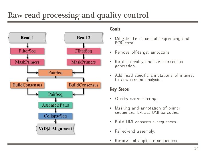 Raw read processing and quality control Goals § Mitigate the impact of sequencing and