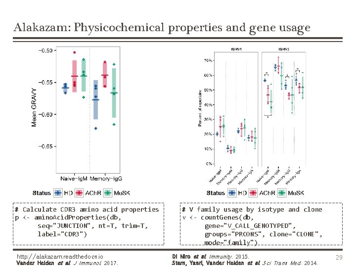 Alakazam: Physicochemical properties and gene usage # Calculate CDR 3 amino acid properties p