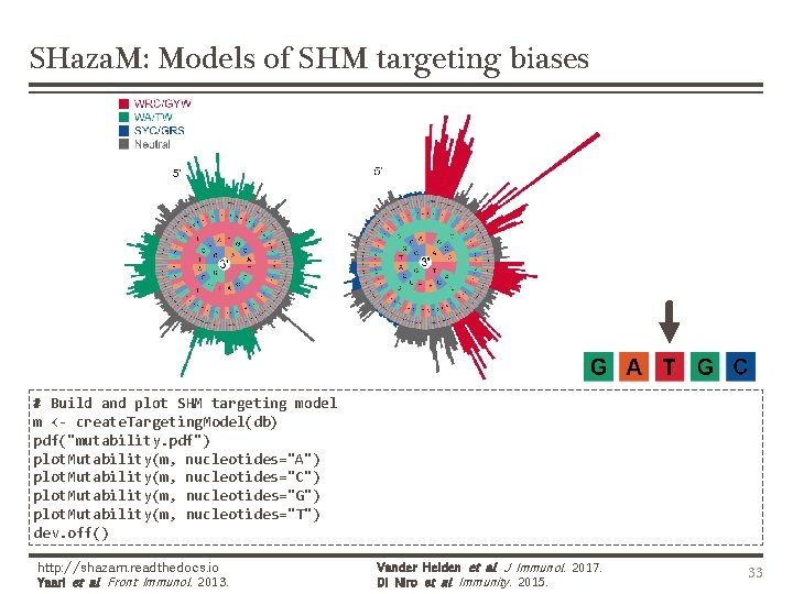 SHaza. M: Models of SHM targeting biases # Build and plot SHM targeting model