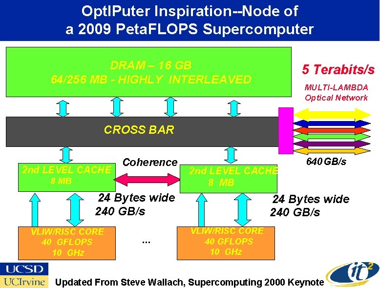 Opt. IPuter Inspiration--Node of a 2009 Peta. FLOPS Supercomputer DRAM – 16 GB DRAM