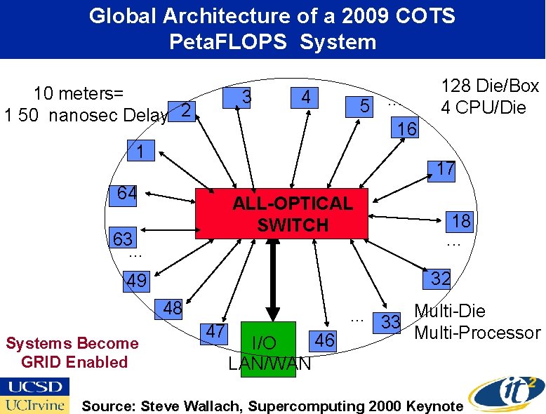 Global Architecture of a 2009 COTS Peta. FLOPS System 10 meters= 11 50 nanosec